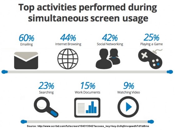 multi screen consumption